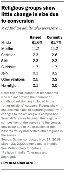 The Religious Composition of India