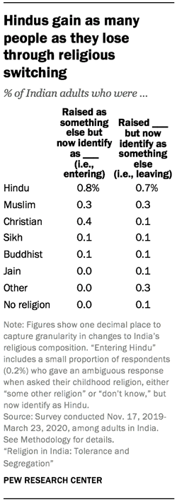 Pew: What India's Christians, Hindus, Muslims and More Think About