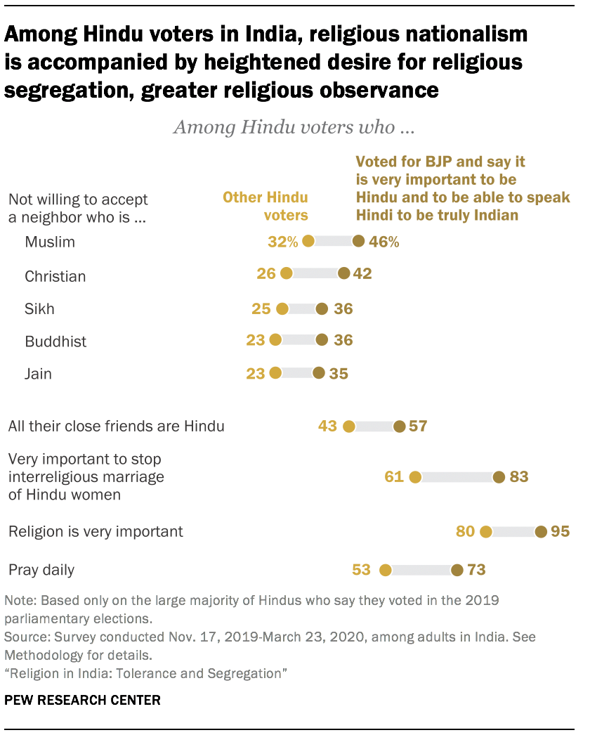 Key findings about religion in India