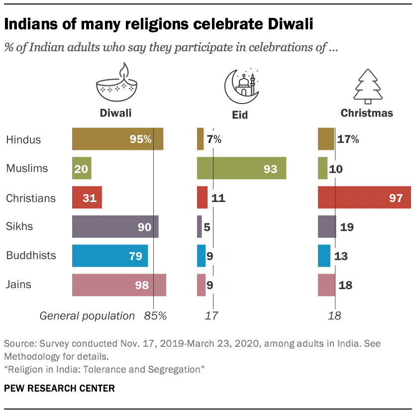 Key findings about religion in India