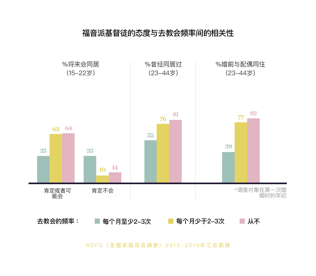 美国牧师们应对同居问题进退两难 Christianity Today