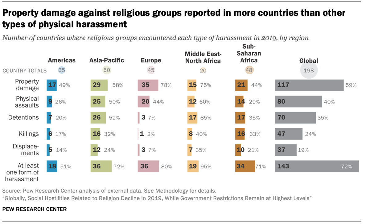 Pew report: PA less restrictive on religion than Israel; Iran slightly worse