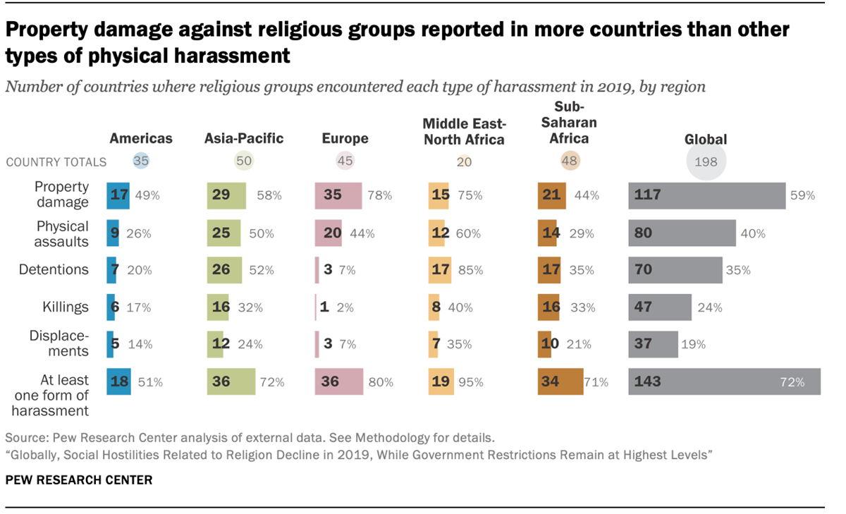 Pew report: PA less restrictive on religion than Israel; Iran slightly  worse