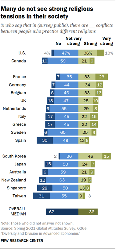 Pew Us France And Korea Are Most Divided Especially Over Religion News Reporting Christianity Today