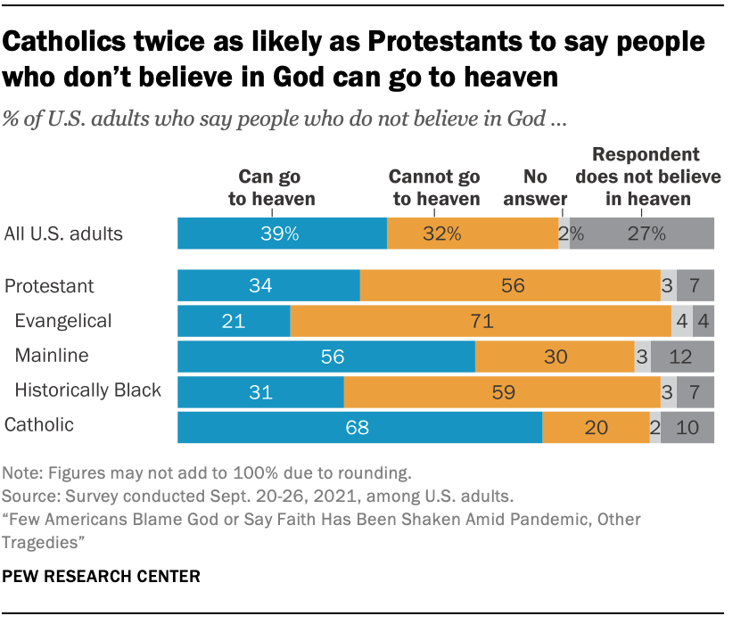 Belief in afterlife declines with age, poll suggests