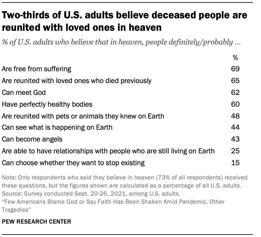Belief in afterlife declines with age, poll suggests