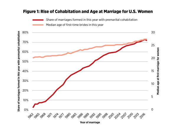 Research Religious Americans Less Likely To Divorce Christianity Today