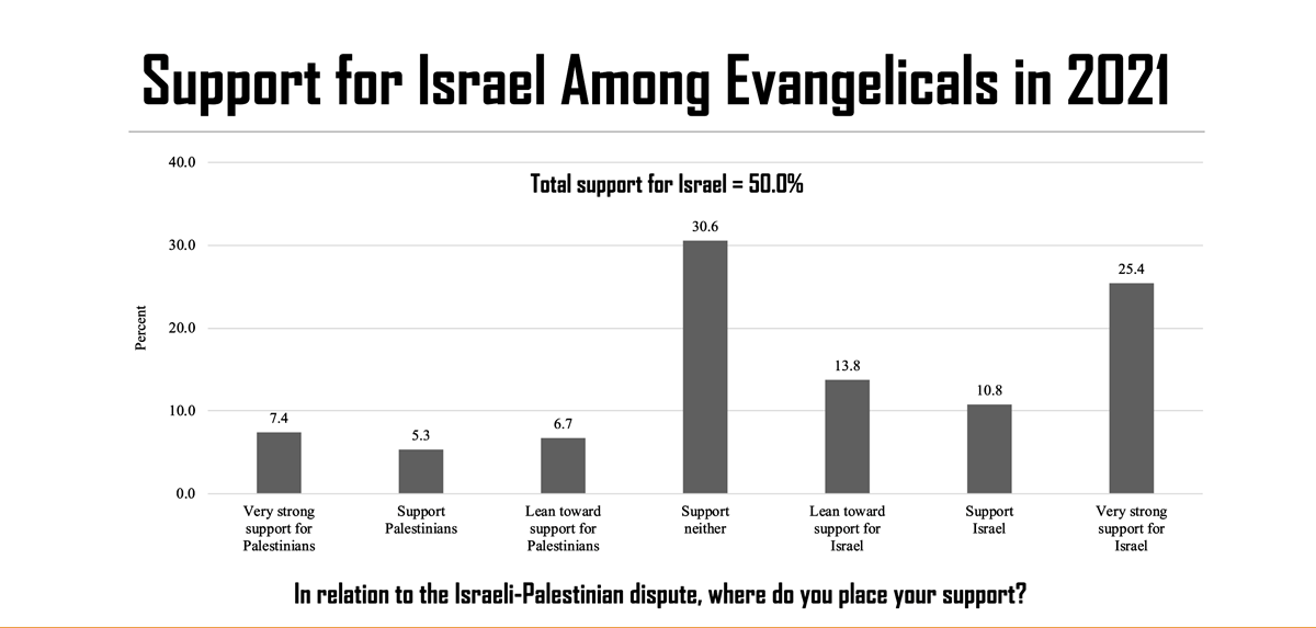 American evangelical support for Israel vs. Palestinians (July 2021)