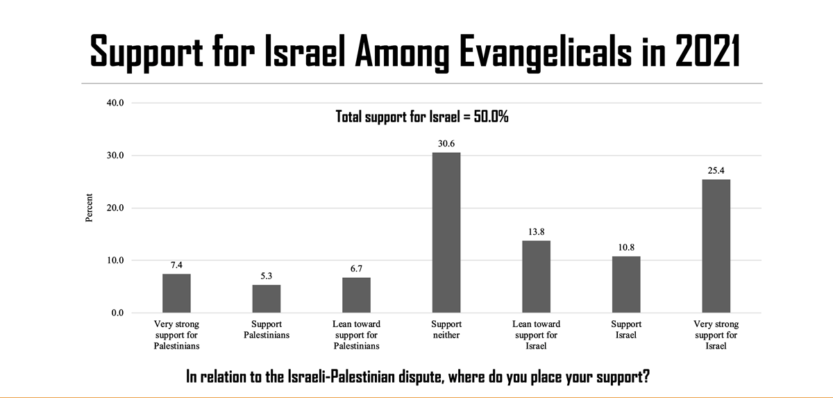 American evangelical support for Israel vs. Palestinians (July 2021) American evangelical support for Israel vs. Palestinians (July 2021)
