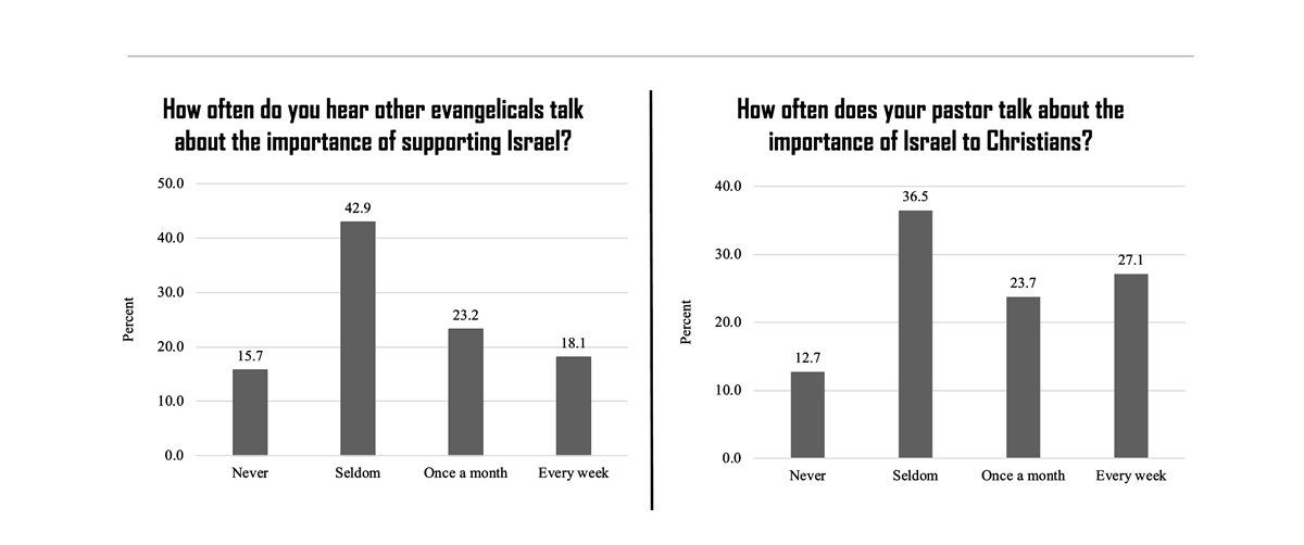American evangelicals on how often their pastor or fellow believers speak about supporting Israel (July 2021)