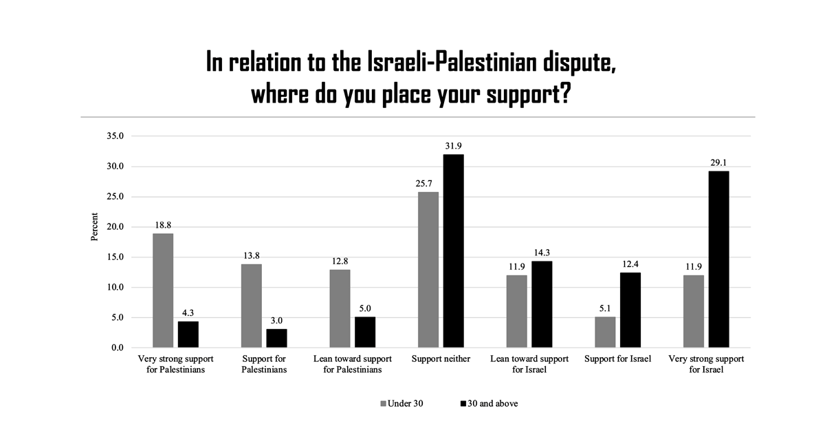 American evangelical support for Israel vs. Palestinians by age (July 2021)