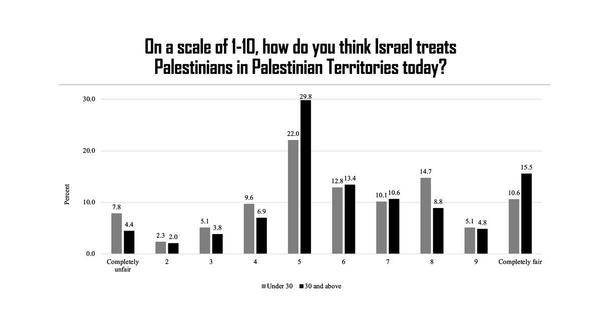 Views of Americans evangelicals on how Israel treats Palestinian territories, by age (July 2021) Views of Americans evangelicals on how Israel treats Palestinian territories, by age (July 2021)