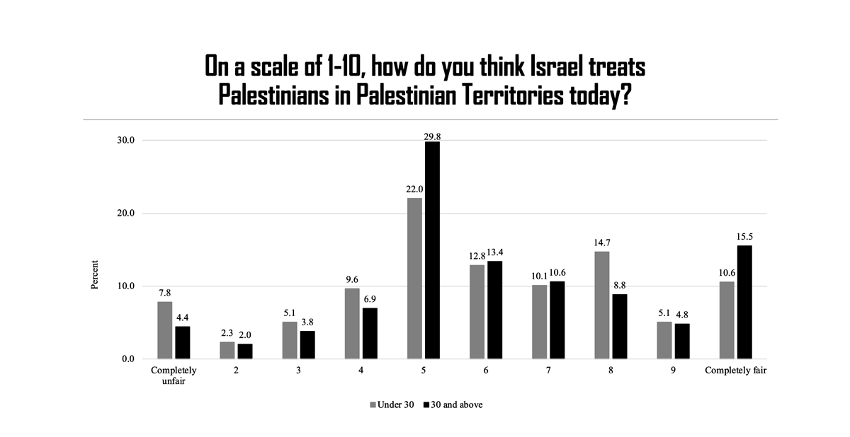 Views of Americans evangelicals on how Israel treats Palestinian territories, by age (July 2021)