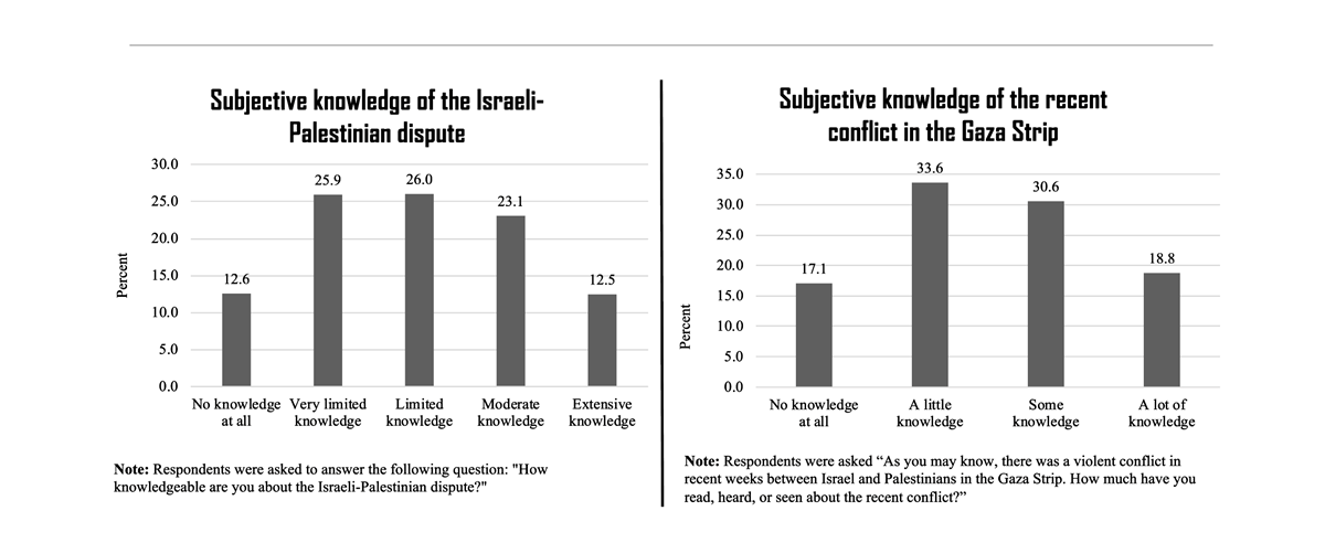 American evangelical self assessment of knowledge about Israel-Palestinian conflict (July 2021) American evangelical self assessment of knowledge about Israel-Palestinian conflict (July 2021)