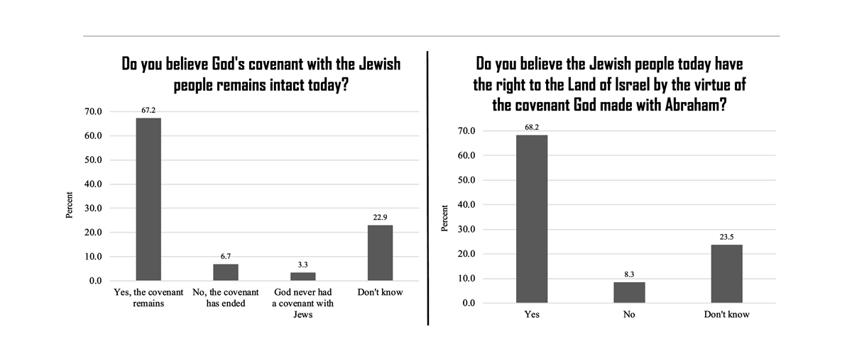 American evangelical views of God's covenant with Israel (July 2021)