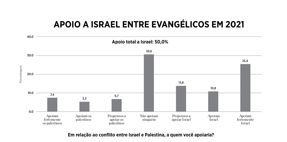 Apoio de evangélicos americanos a Israel vs. palestinos (julho de 2021)
