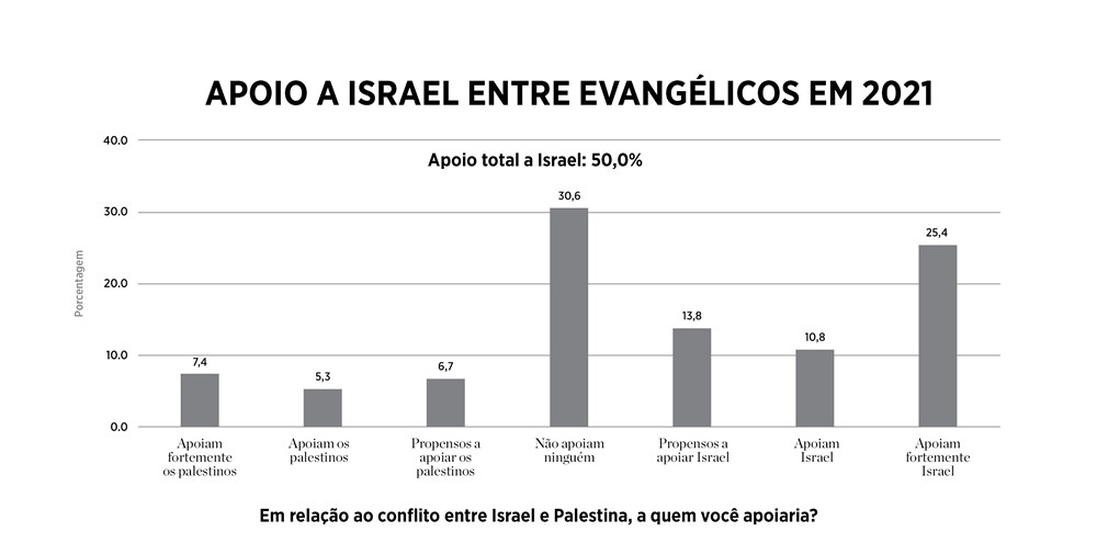 Netanyahu diz que evangélicos são os melhores amigos de Israel