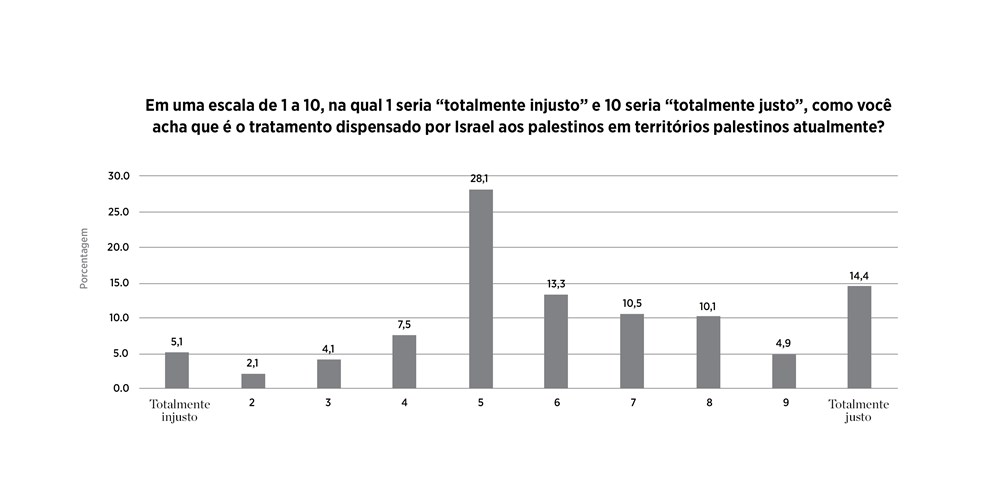 Opiniões de evangélicos americanos sobre o tratamento dispensado por Israel em territórios palestinos (julho de 2021)