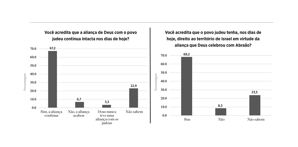 Visões de evangélicos americanos sobre a aliança de Deus com Israel (julho de 2021) Visões de evangélicos americanos sobre a aliança de Deus com Israel (julho de 2021)