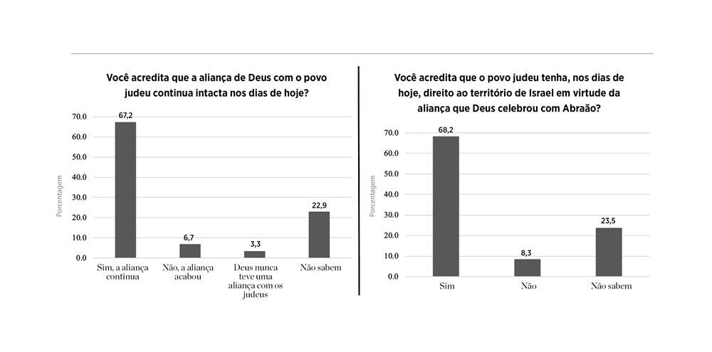 Visões de evangélicos americanos sobre a aliança de Deus com Israel (julho de 2021)