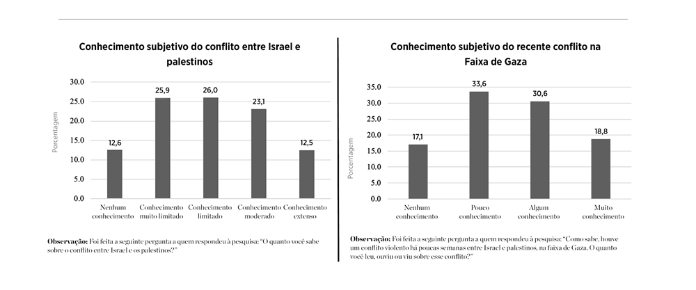 Autoavaliação dos evangélicos americanos sobre o conhecimento a respeito do conflito entre Israel e palestinos (julho de 2021) Autoavaliação dos evangélicos americanos sobre o conhecimento a respeito do conflito entre Israel e palestinos (julho de 2021)