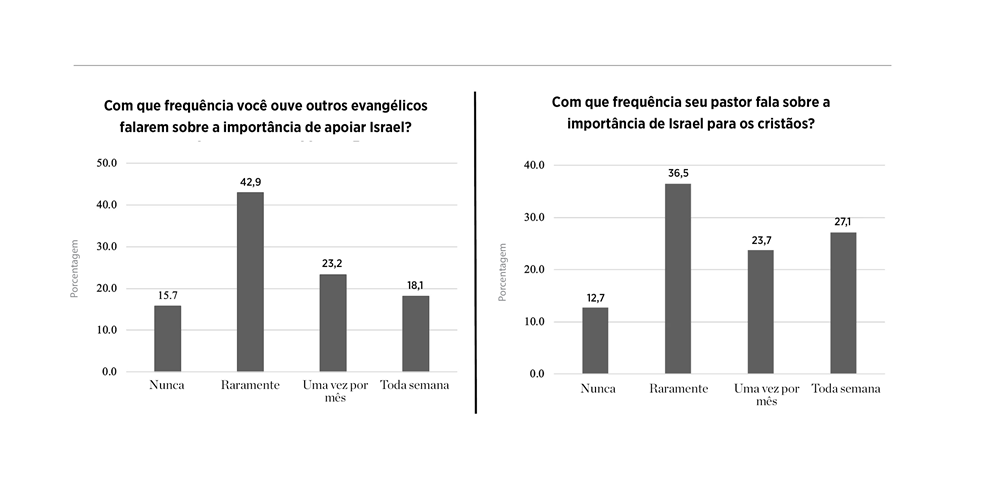 Evangélicos americanos revelam a frequência com que seu pastor ou outros crentes falam sobre apoiar Israel (julho de 2021)