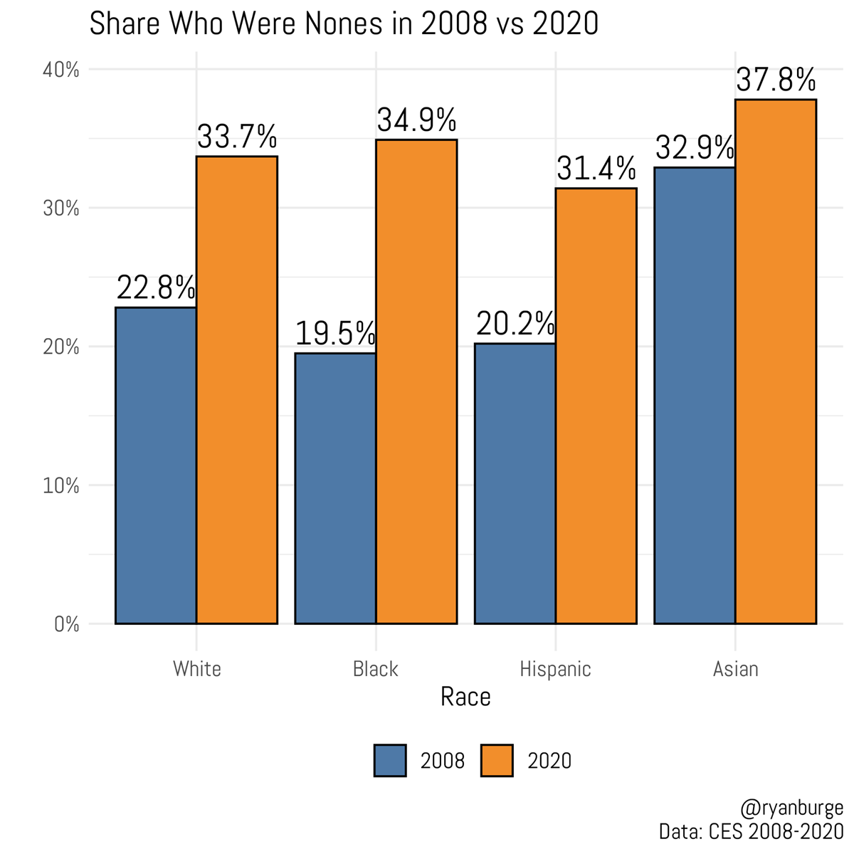 Black Americans See The Biggest Shift