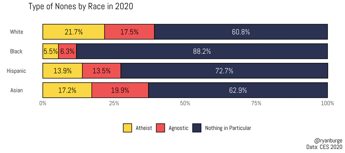 Black Americans See The Biggest Shift