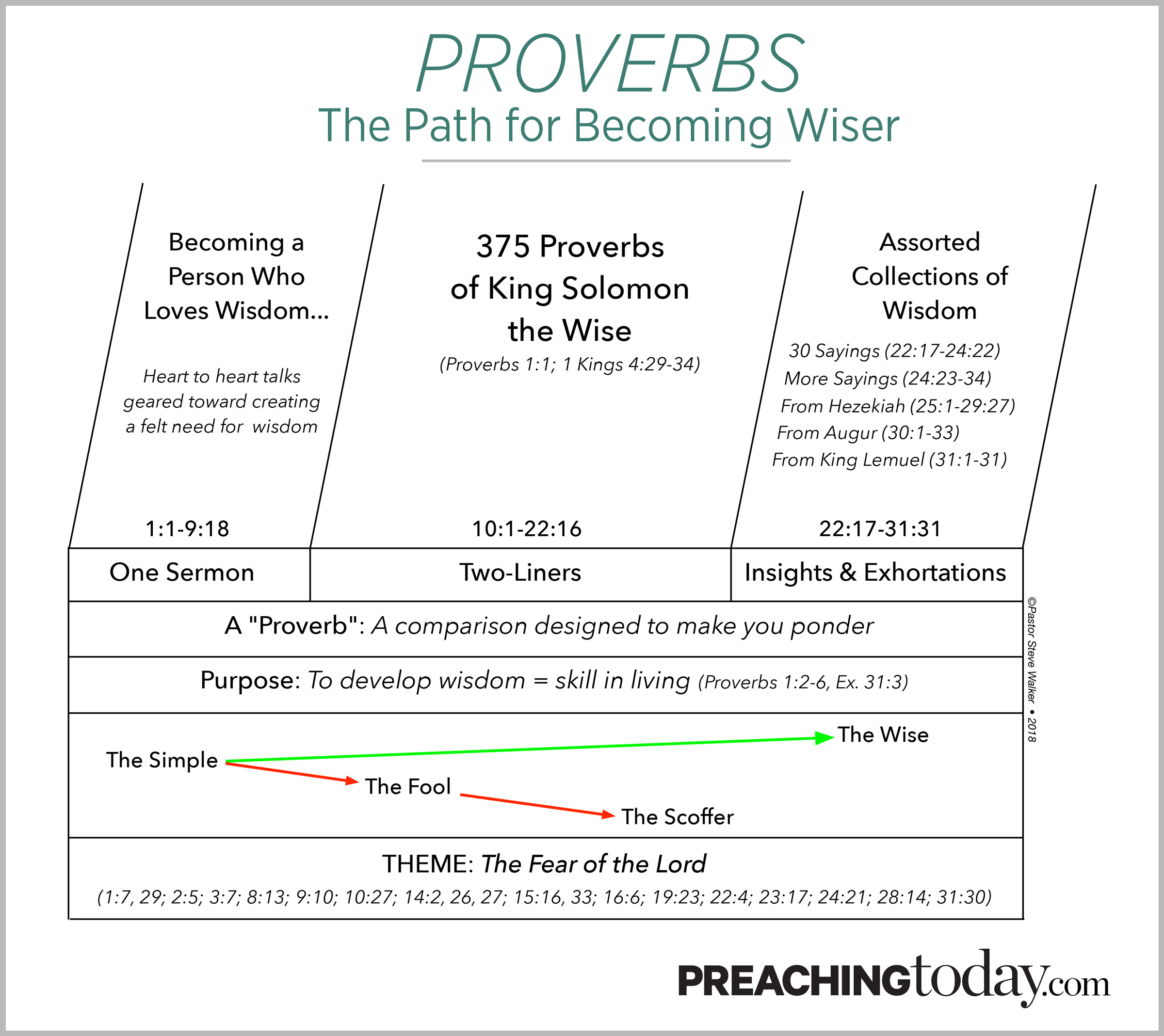 Chart Preaching Through Proverbs Preaching Today   128045 