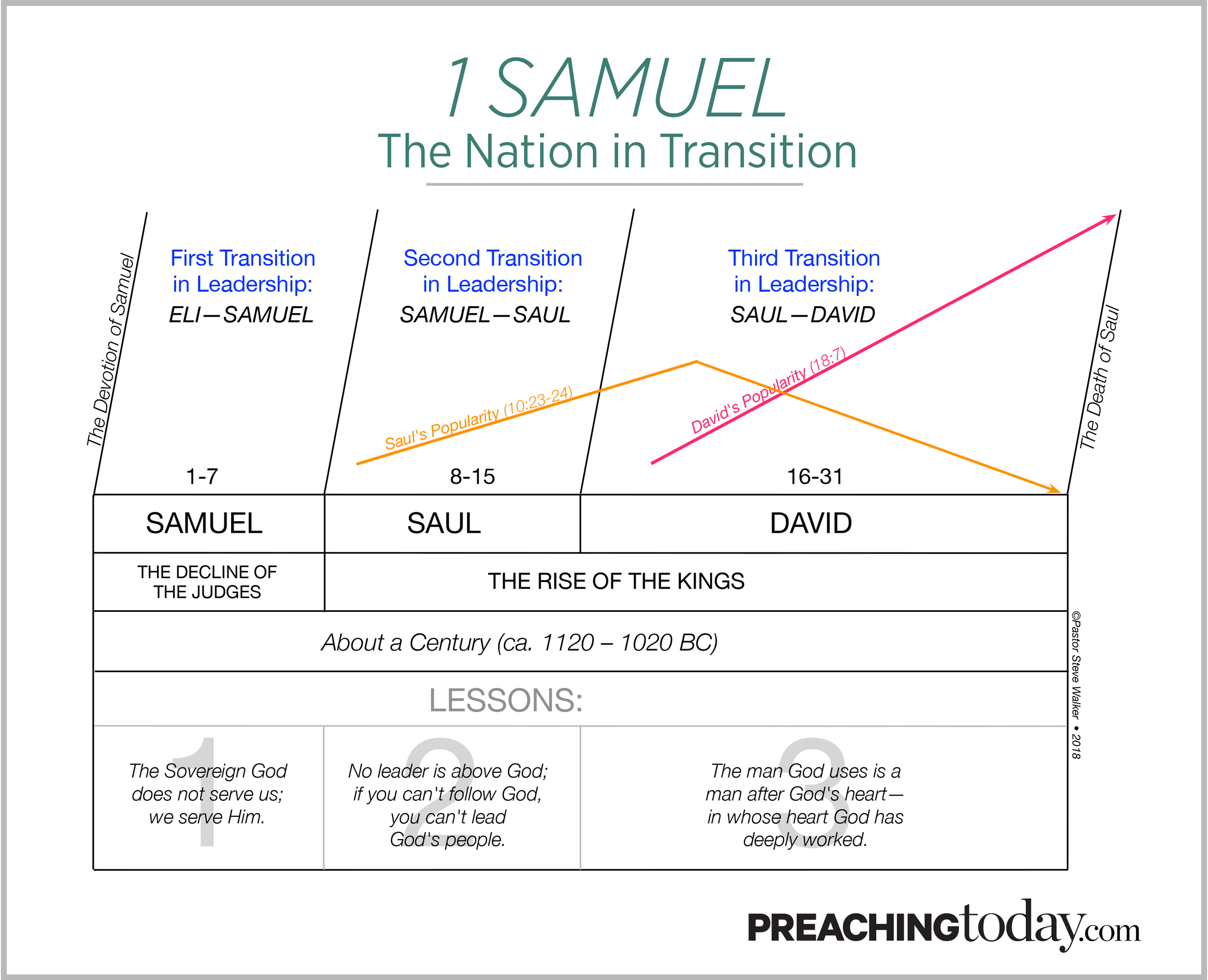 Chart: Preaching Through 1 Samuel | Preaching Today