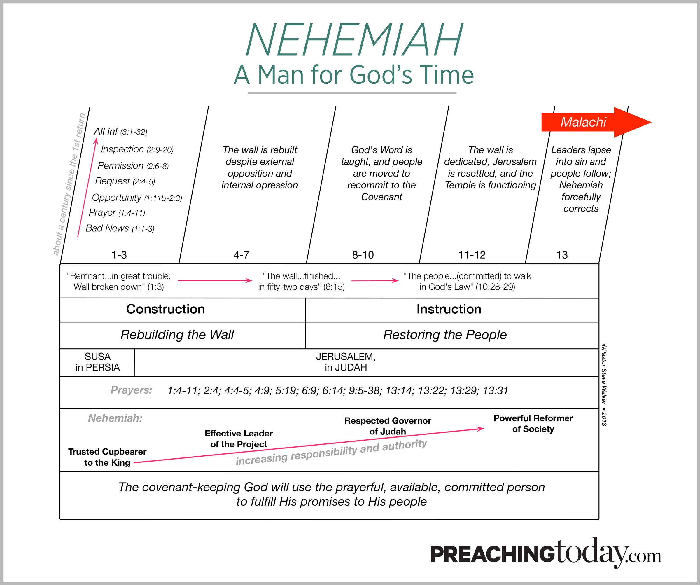 Chart: Preaching Through Nehemiah | Preaching Today