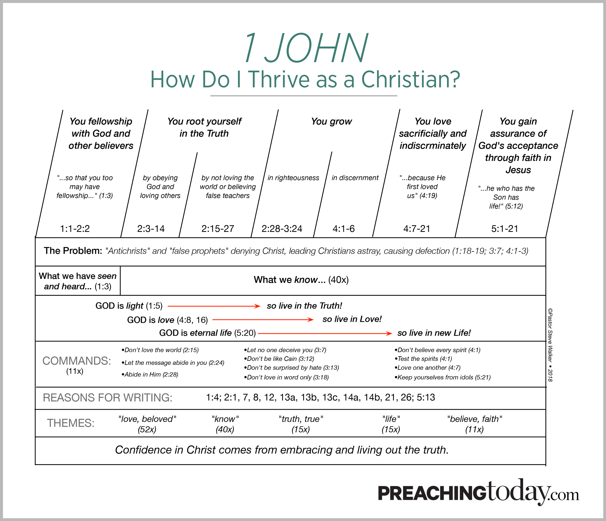 Chart: Preaching Through 1 John | Preaching Today