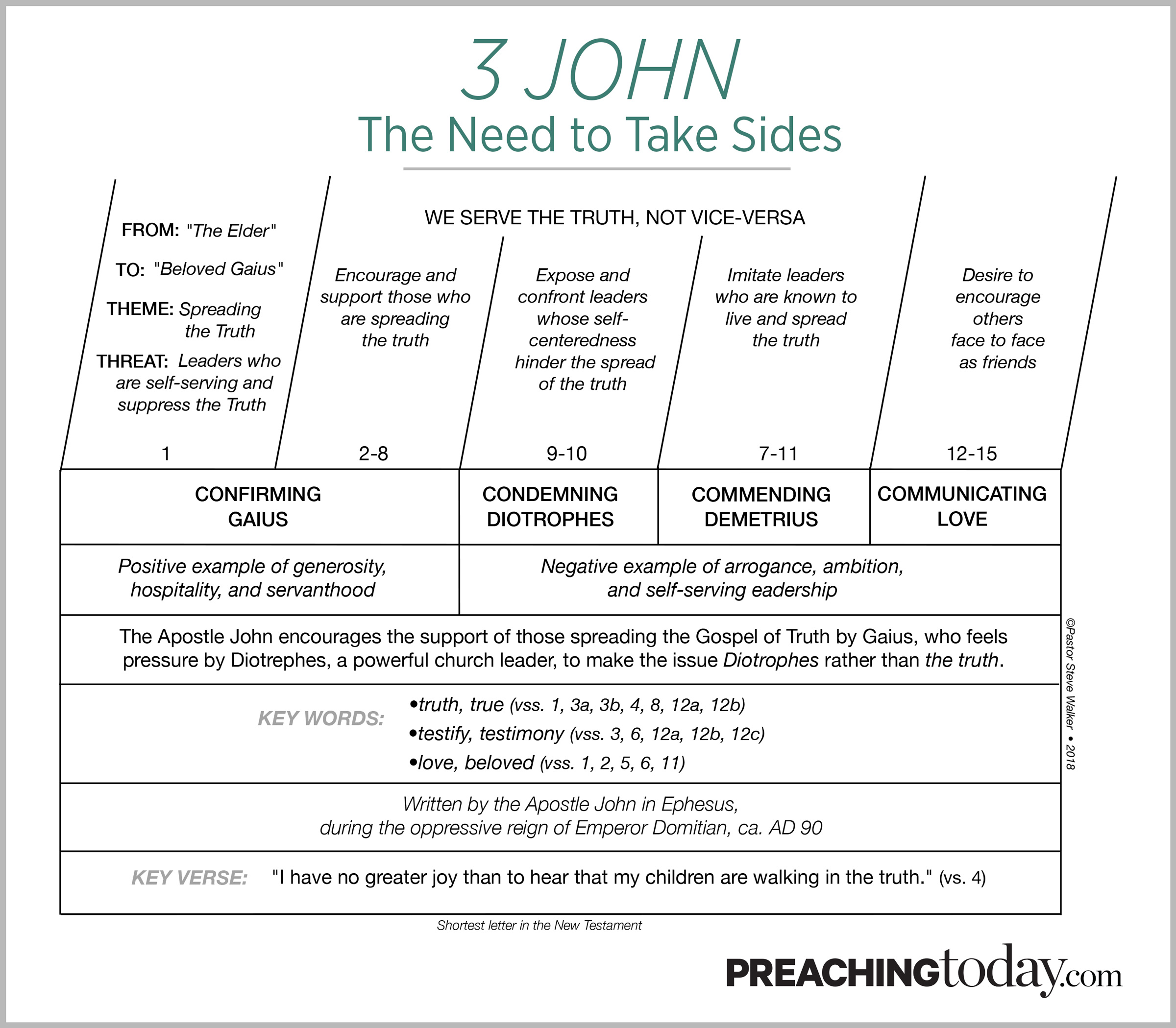 Chart: Preaching Through 3 John | Preaching Today