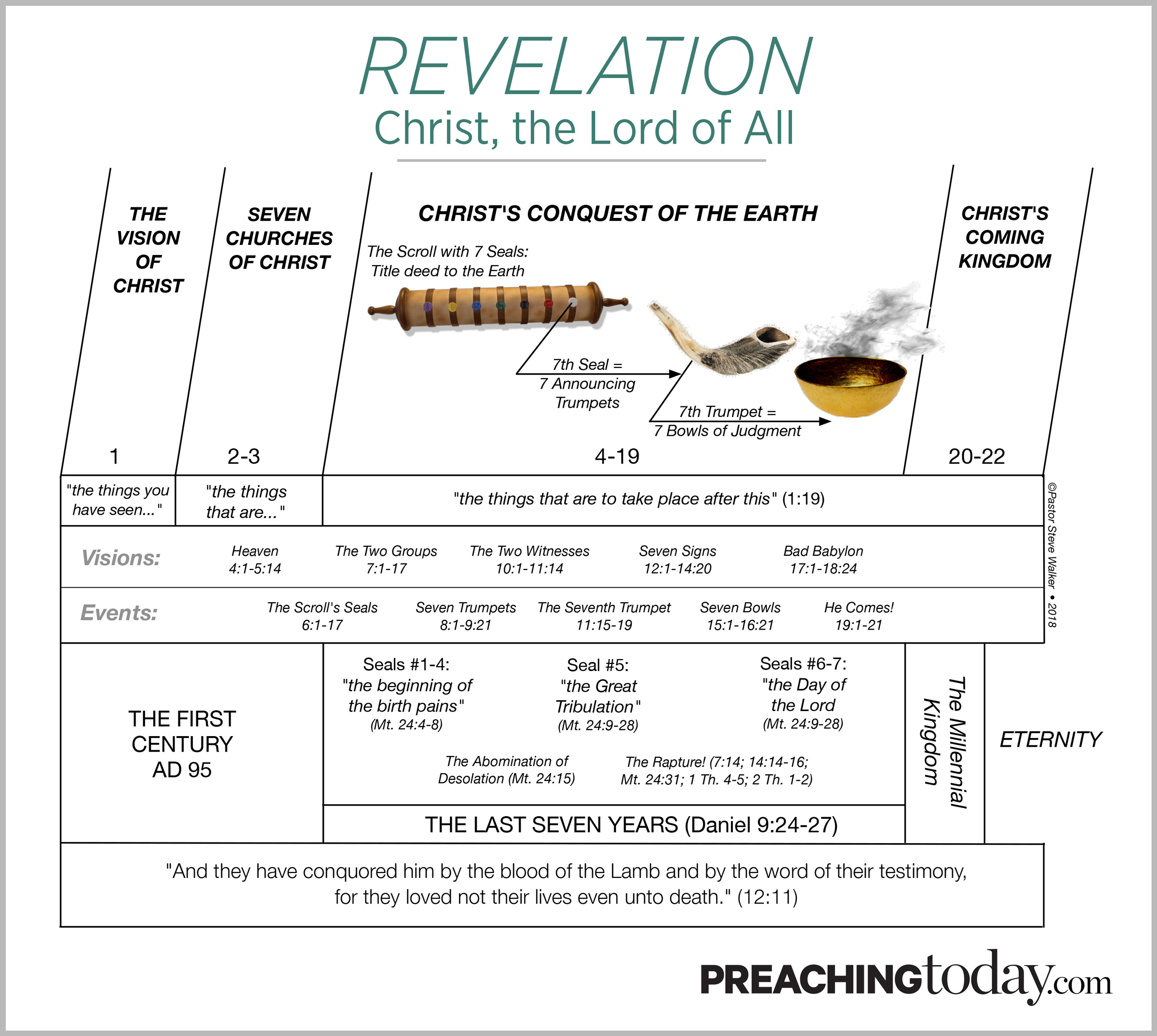 Chart: Preaching Through Revelation | Preaching Today