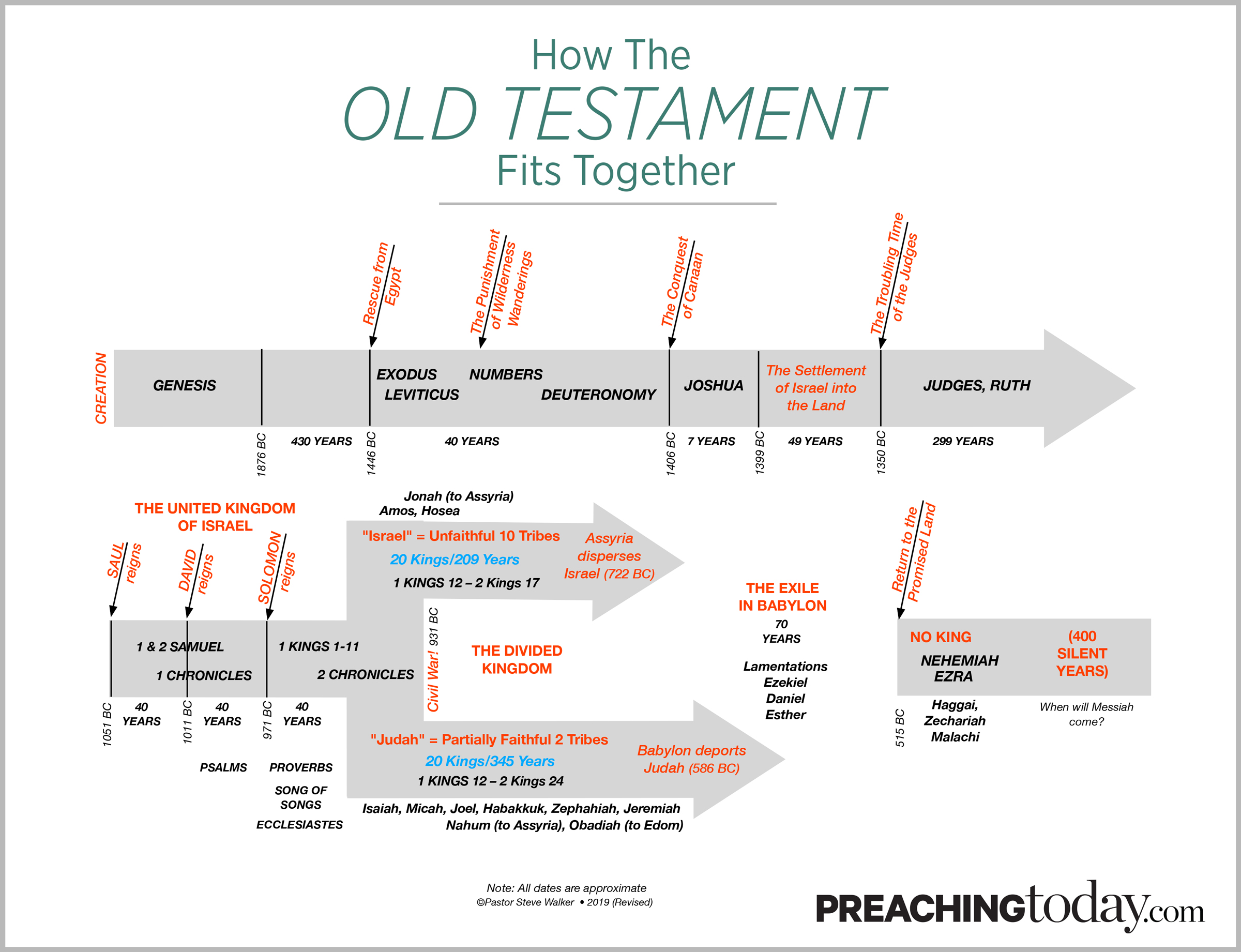 Chart: Preaching Through The Old Testament | Preaching Today