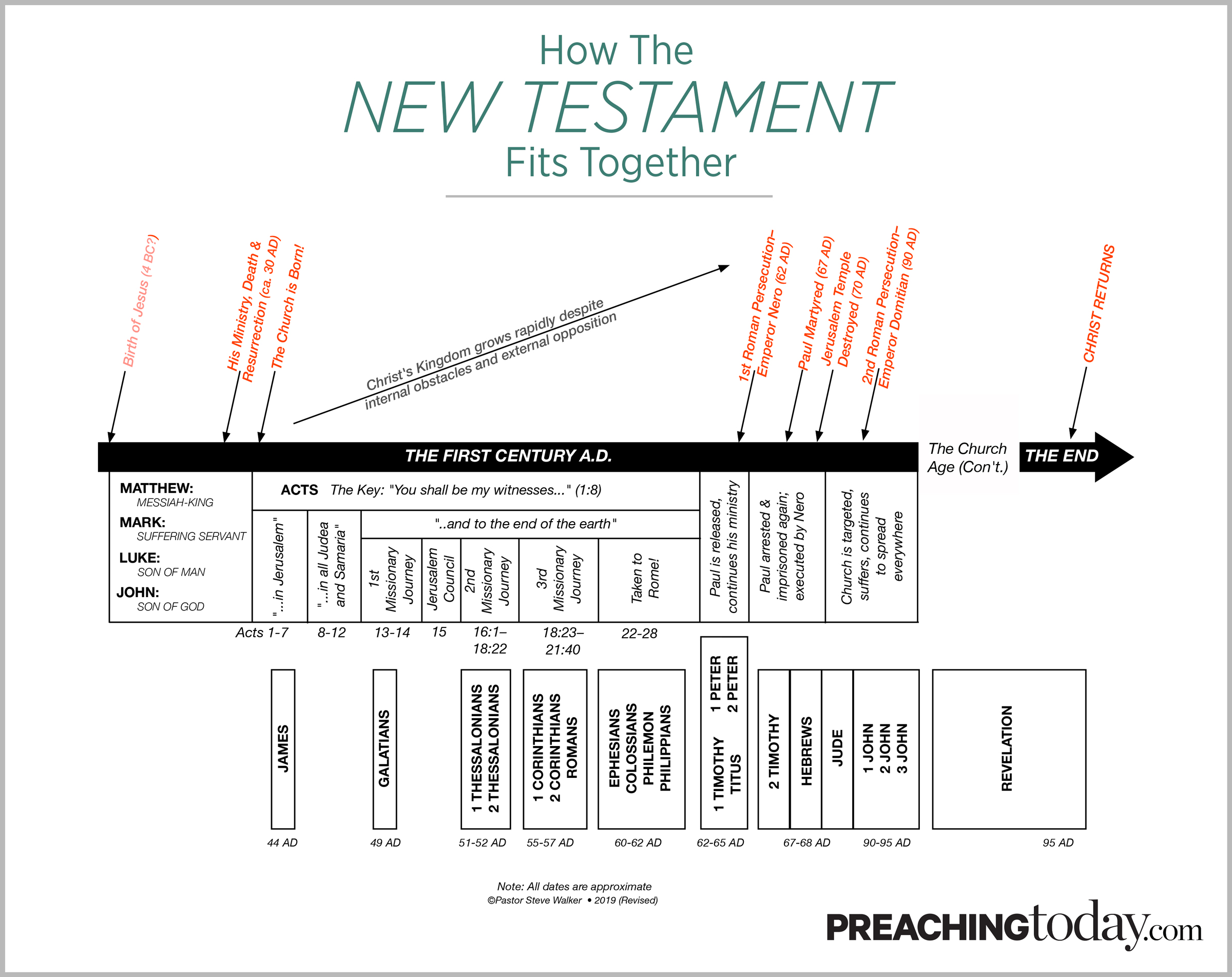 Chart: Preaching Through The New Testament | Preaching Today