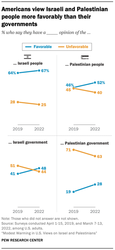 Pew report: PA less restrictive on religion than Israel; Iran slightly  worse