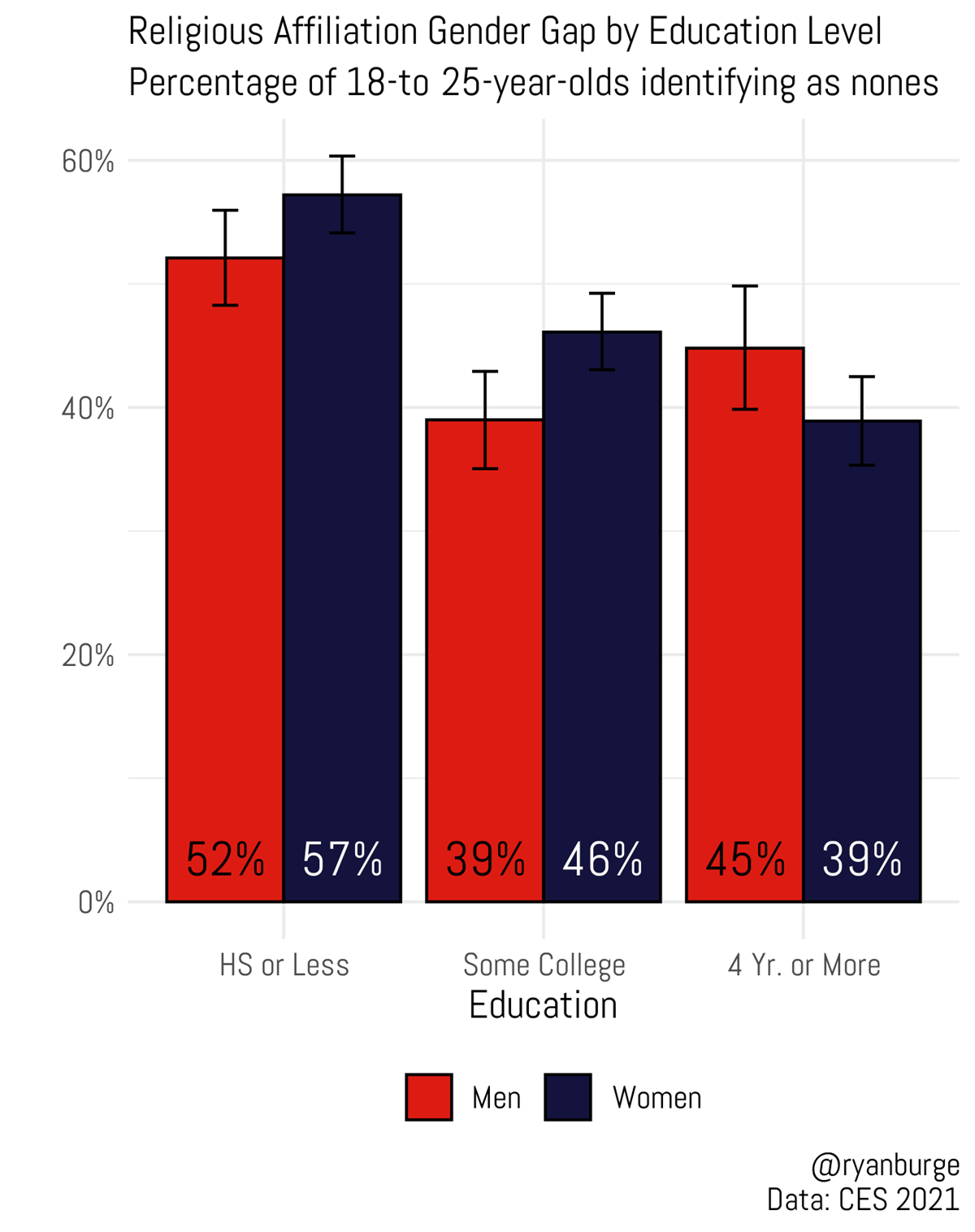 With Gen Z Women Are No Longer More Religious than Men News