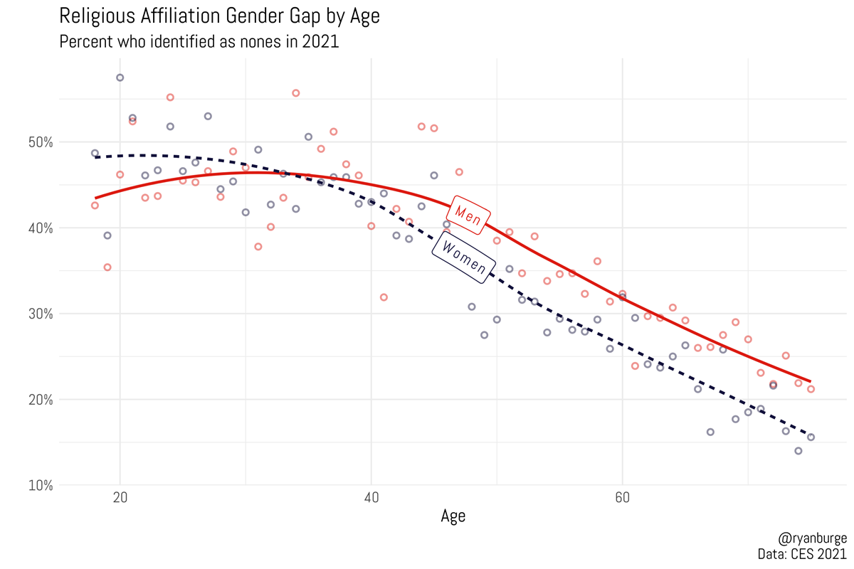 Church Attendance Statistics By Year