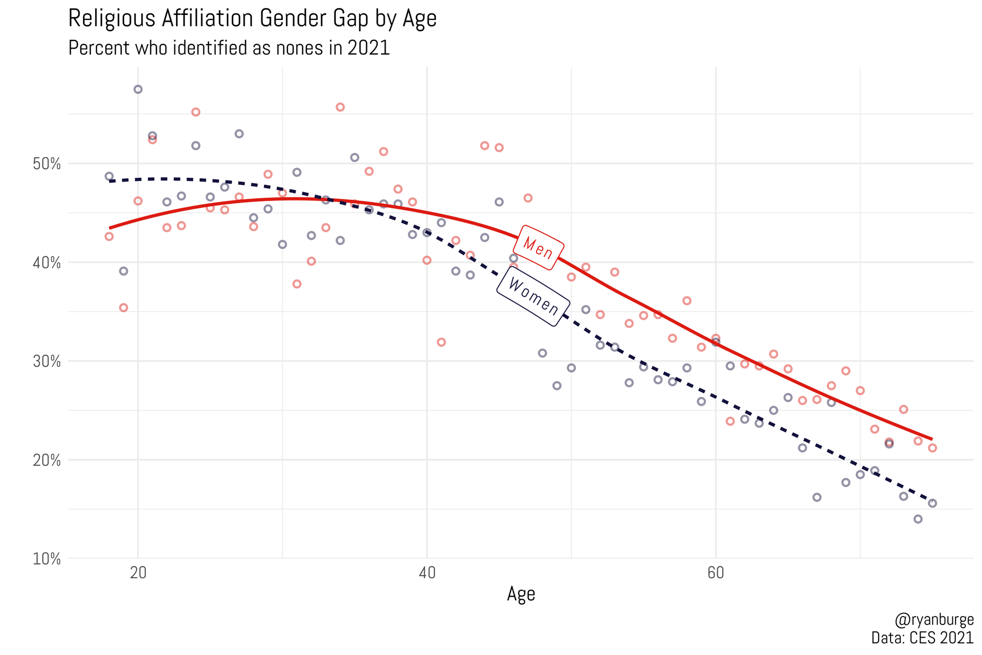 Boy s Club Gen Z Men Are More Likely to Be Religious Than Gen Z