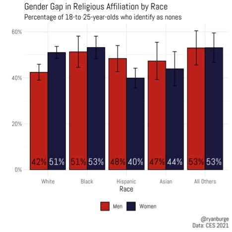 With Gen Z Women Are No Longer More Religious than Men News