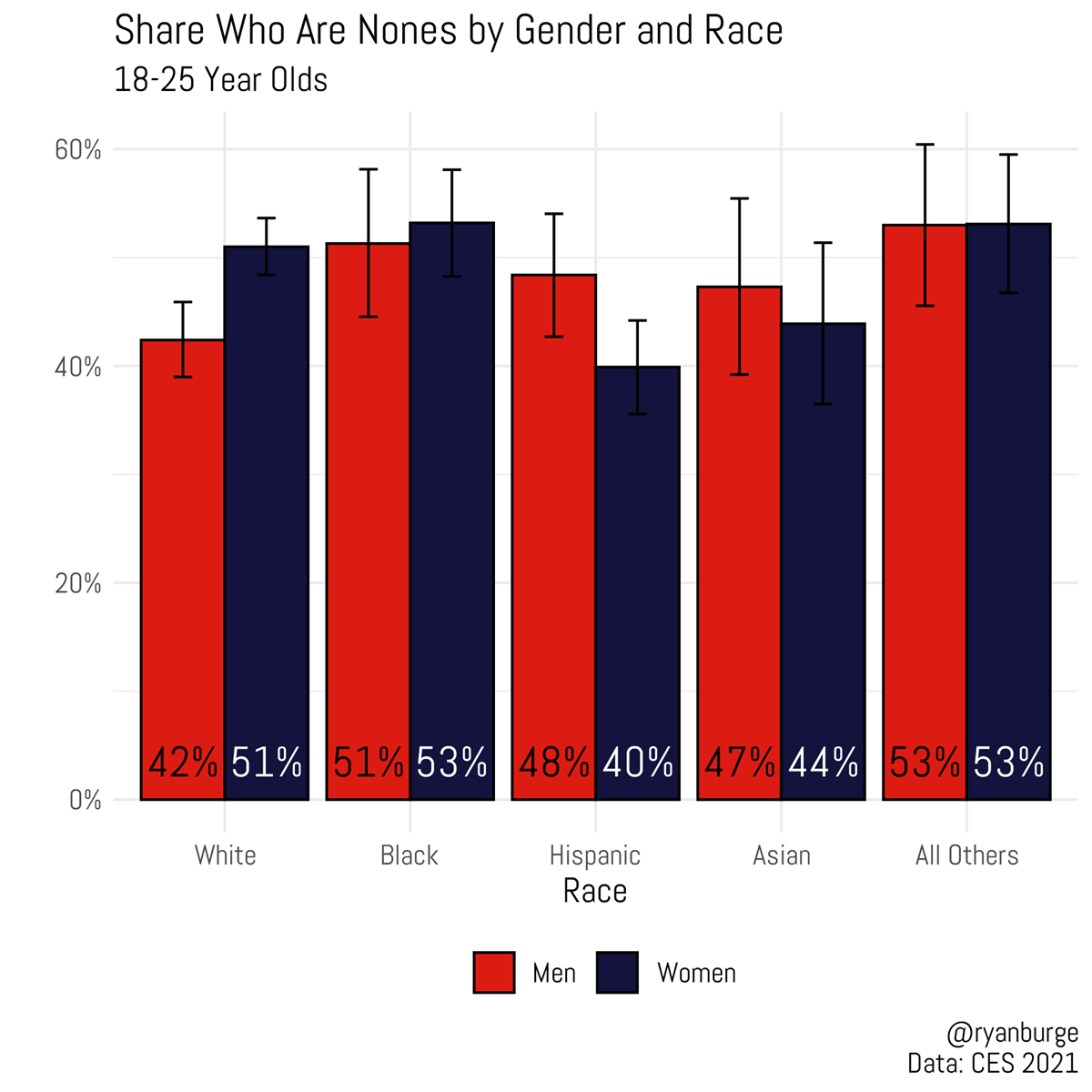 With Gen Z, Women Are No Longer More Religious than Men, News & Reporting