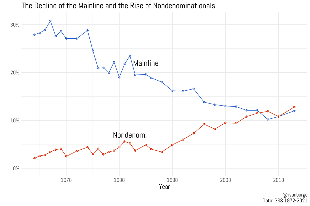 Nondenominational Churches Are Adding Millions of Members. Where