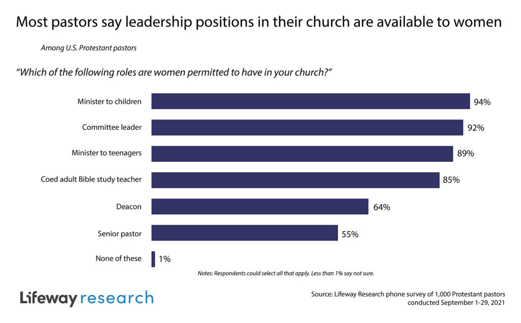 Most Evangelical Pastors Say Women Can Lead Bible Studies,...... | News ...