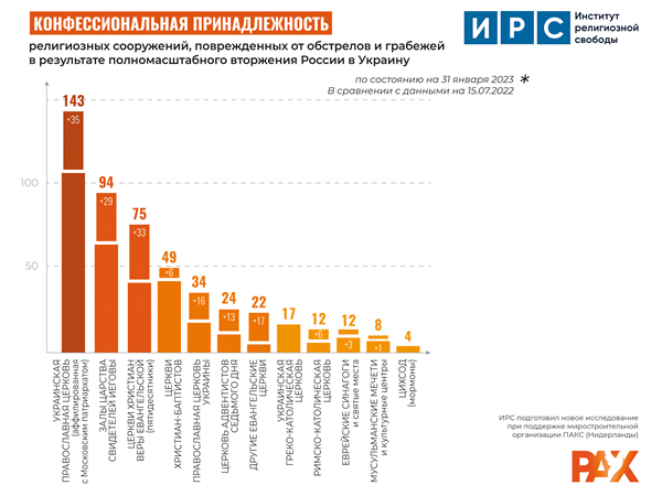 Распределение по деноминациям религиозных объектов, пострадавших от артиллерийских обстрелов или ограблений со стороны российских военных согласно последнему отчету Института религиозной свободы, г. Киев. Распределение по деноминациям религиозных объектов, пострадавших от артиллерийских обстрелов или ограблений со стороны российских военных согласно последнему отчету Института религиозной свободы, г. Киев.