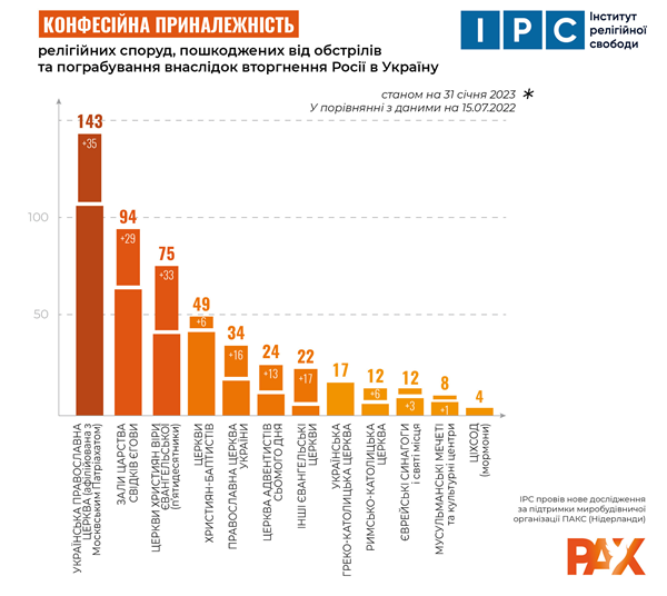 Розподіл по деномінаціям релігійних об'єктів, які постраждали від артилерійських обстрілів або пограбувань із боку російських військових згідно з останнім звітом Інституту релігійної свободи, м. Київ.