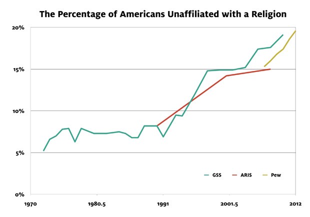 Is Concern Over the Rise of the 'Nones' Overblown?