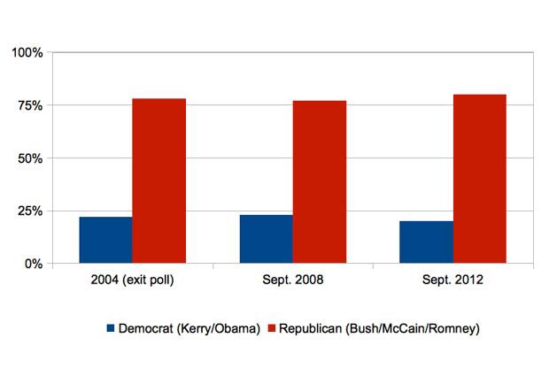 Evangelicals Vote Republican—Mormon or No Mormon