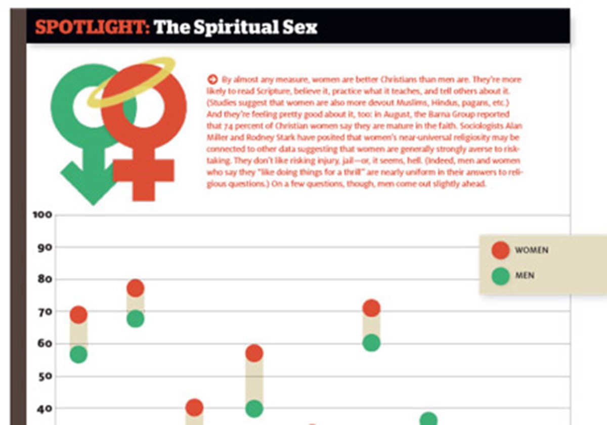 The Spiritual Sex Christianity Today 2145