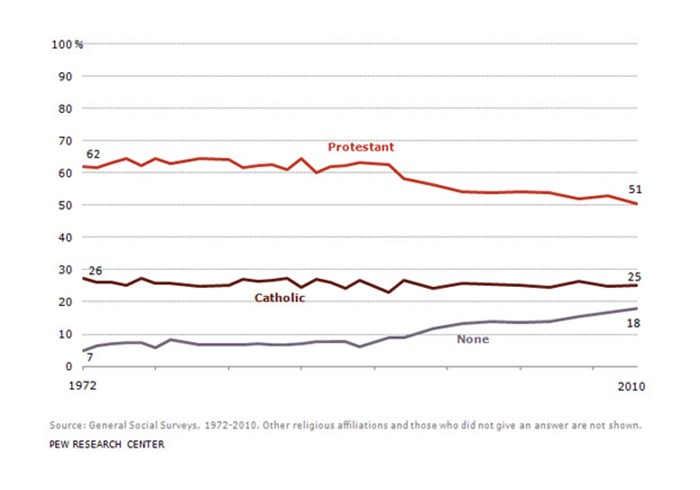 Dramatic Increase in Religiously Unaffiliated as Protestants Lose Majority Status